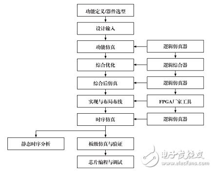 fpga开发之ip核：软核、硬核以及固核概念