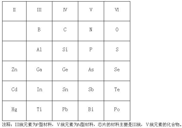 led芯片的结构及组成材料