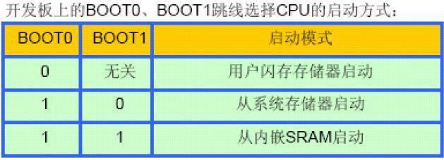 stm32 <wbr>串口isp下载方式解读