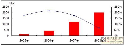 出口受挫，中国大力推动国内光伏市场发展