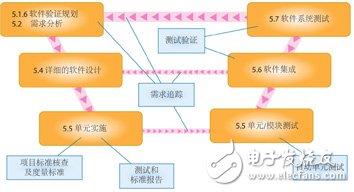 使用动态软件分析为医疗设备通过审批提供支持