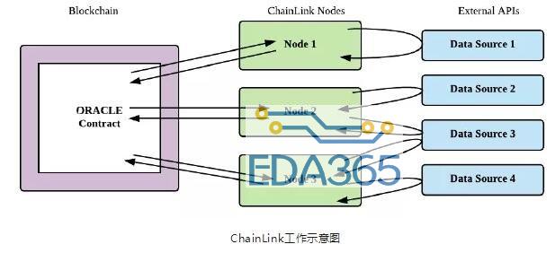 区块链去中心化预言机的分类及工作流程解析