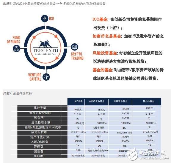 基于区块链trecento一体化资本投资凯发旗舰的解决方案