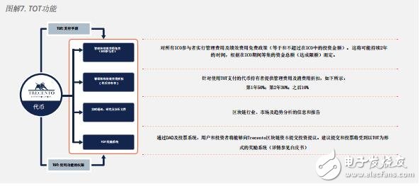 基于区块链trecento一体化资本投资凯发旗舰的解决方案