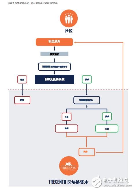 基于区块链trecento一体化资本投资凯发旗舰的解决方案