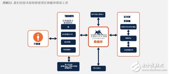 基于区块链trecento一体化资本投资凯发旗舰的解决方案