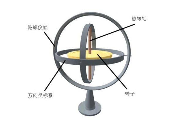 分析三轴陀螺仪的工作原理及应用