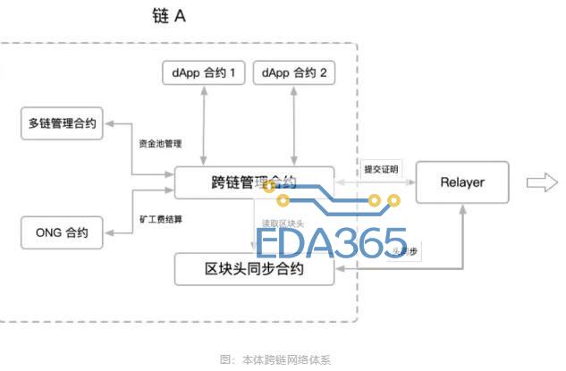 区块链本体跨链技术设计方案解析