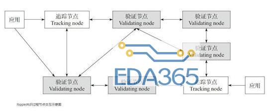 ripple共识算法的工作流程介绍