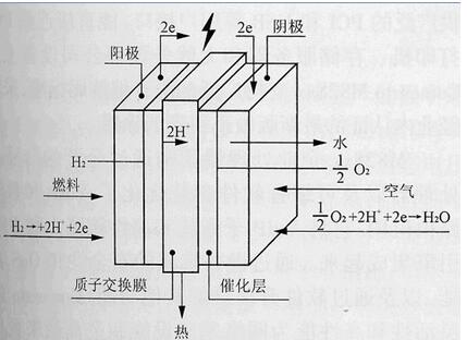 氢氧燃料电池反应原理及工作原理