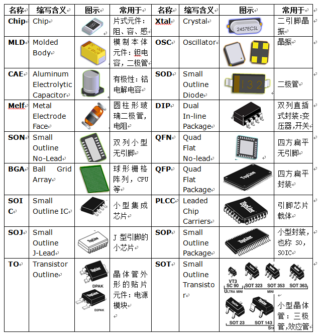 smt元器件分类有哪些