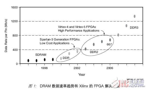 各种存储器接口控制器设计所面临的挑战和xilinx的凯发旗舰的解决方案详解